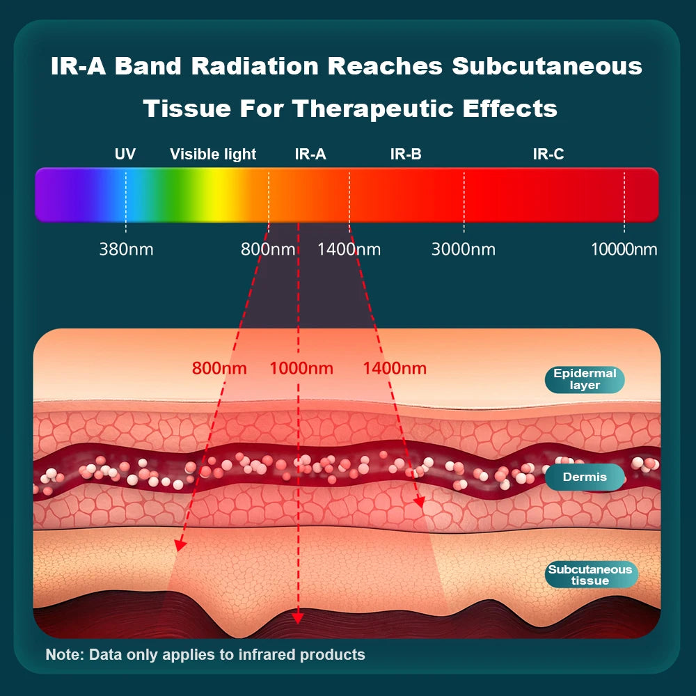 Diagram showing the penetration depth of IR-A band radiation into skin layers.